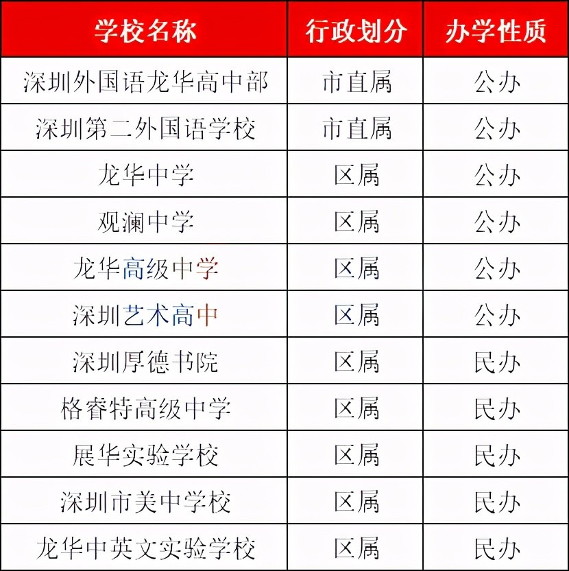 龙华中学,观澜中学,龙华高级中学,深圳市艺术高中 民办普通高中有5所