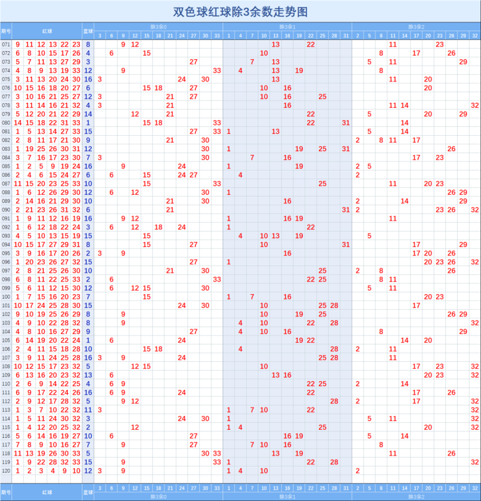 双色球【120】期走势图(一)