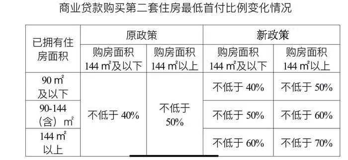 二套房首付比例细化商业贷款首付最高上调至70%