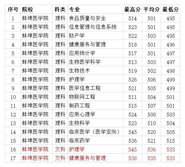 3、蚌埠高中录取分数线：蚌埠高中每年录取分数线得分