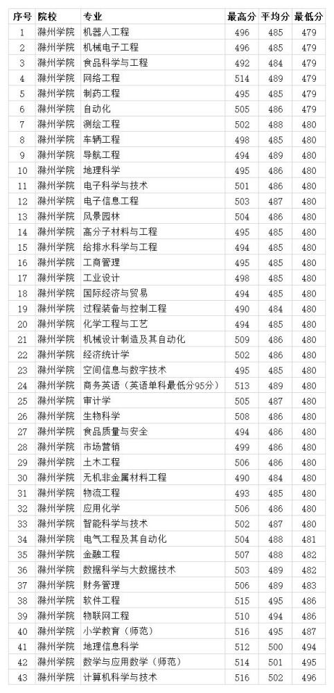 滁州学院2020年各专业录取分数线本科最低479分