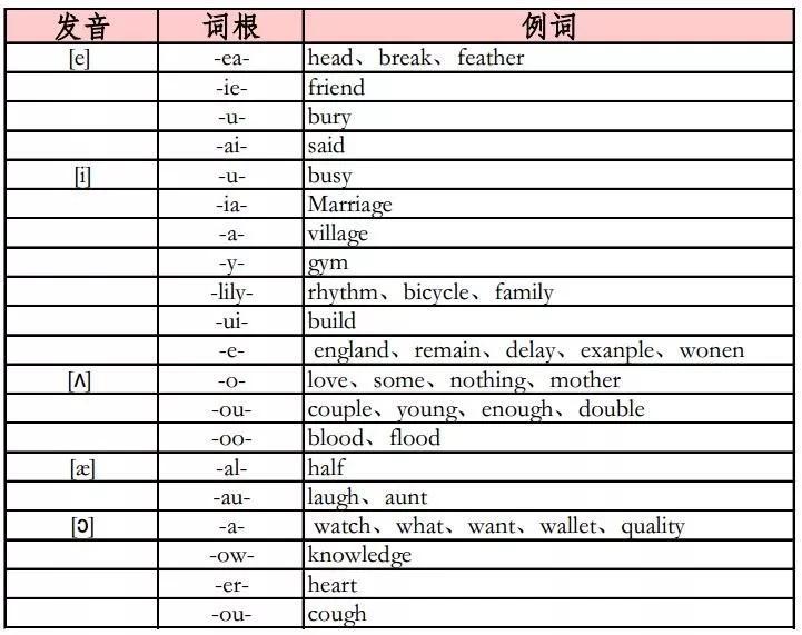 孩子学英语自然拼读:元音发音准则!