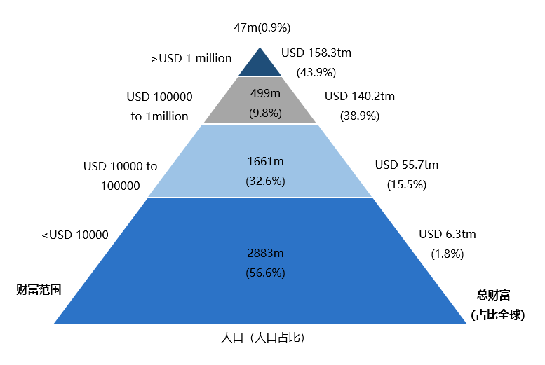 excel金字塔图,全球83%的财富掌握在10%人的手中