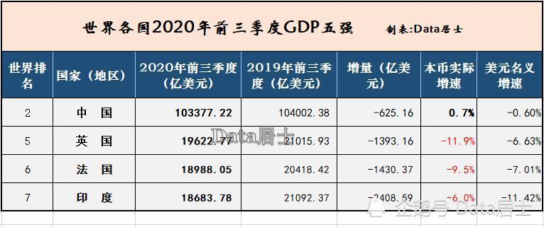 成都2020前三季度gdp(3)