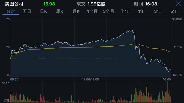 美圖周一股價(jià)玩“心跳”：最高漲28%，最低跌14.4%