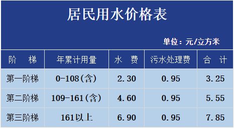 一户多人口阶梯水价什么意思_阶梯水价(3)