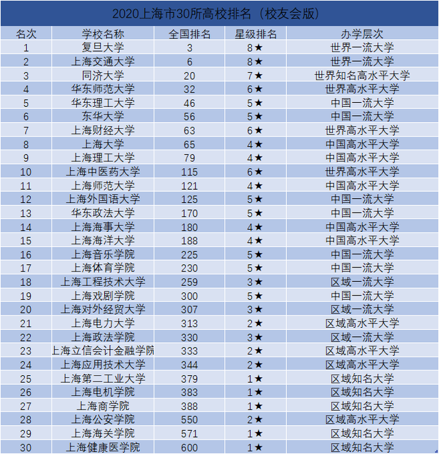 上海市30所大学排名,上海大学第8,前10名有哪些高校?