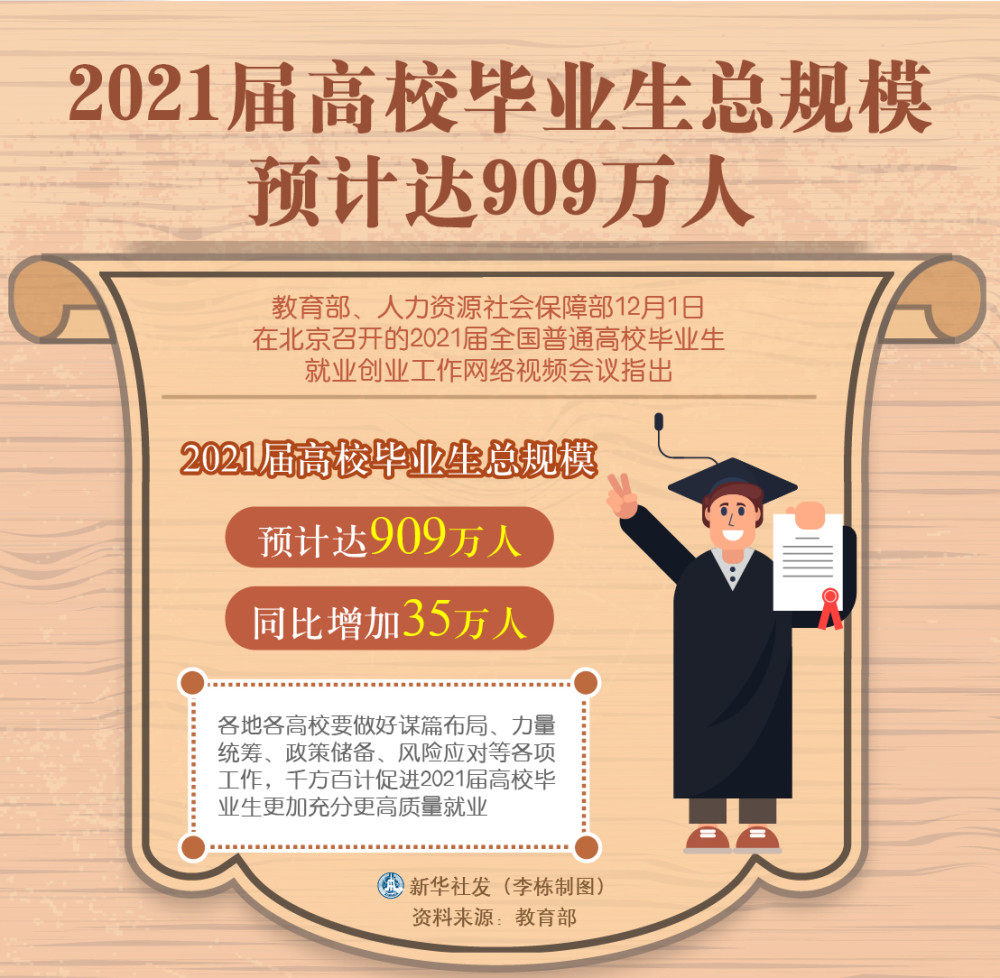 教育图片2021新图片,五一图片2021新图片 (图表)【教育】2021届高校毕业生总规模预计达909万人