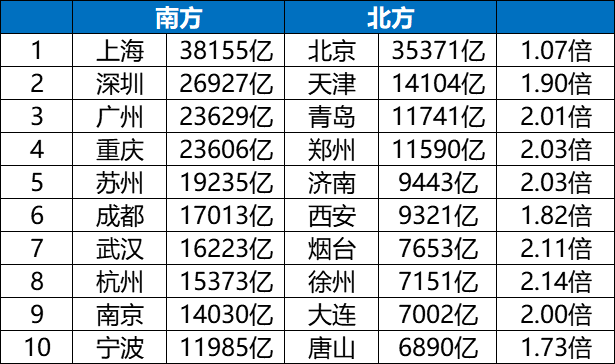 2018年中国南北方经济总量对比_南北方蚊子对比(3)