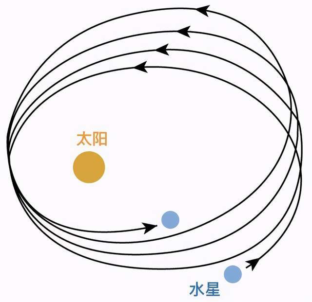 水星究竟有水与否答案超乎想象诡异轨道竟令牛顿力学抓狂