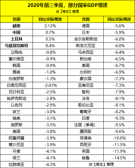 印度2020第三季度GDP同比_印度各邦gdp