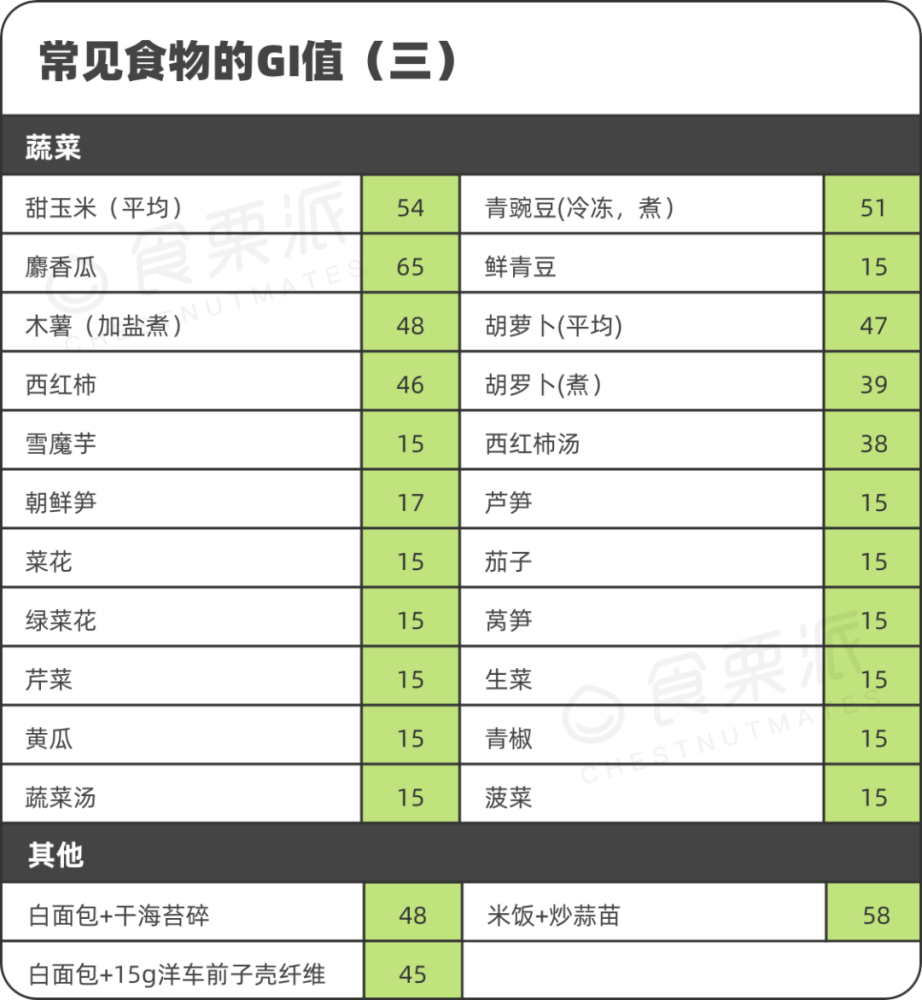 常见蔬菜"血糖生成指数"一览,低gi饮食好帮手