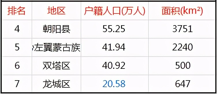 2018年朝阳市双塔区人口数_人口普查