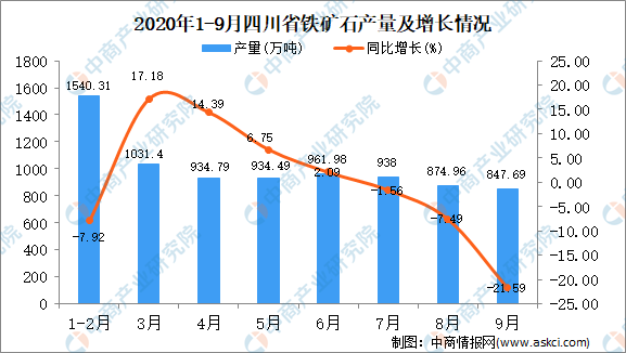 2020年10月四川铁矿石产量数据统计分析