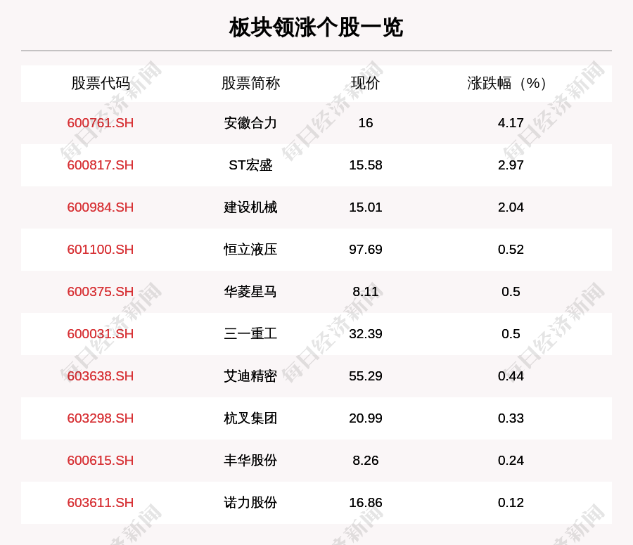 工程机械板块走强,12只个股上涨,安徽合力上涨4.17%