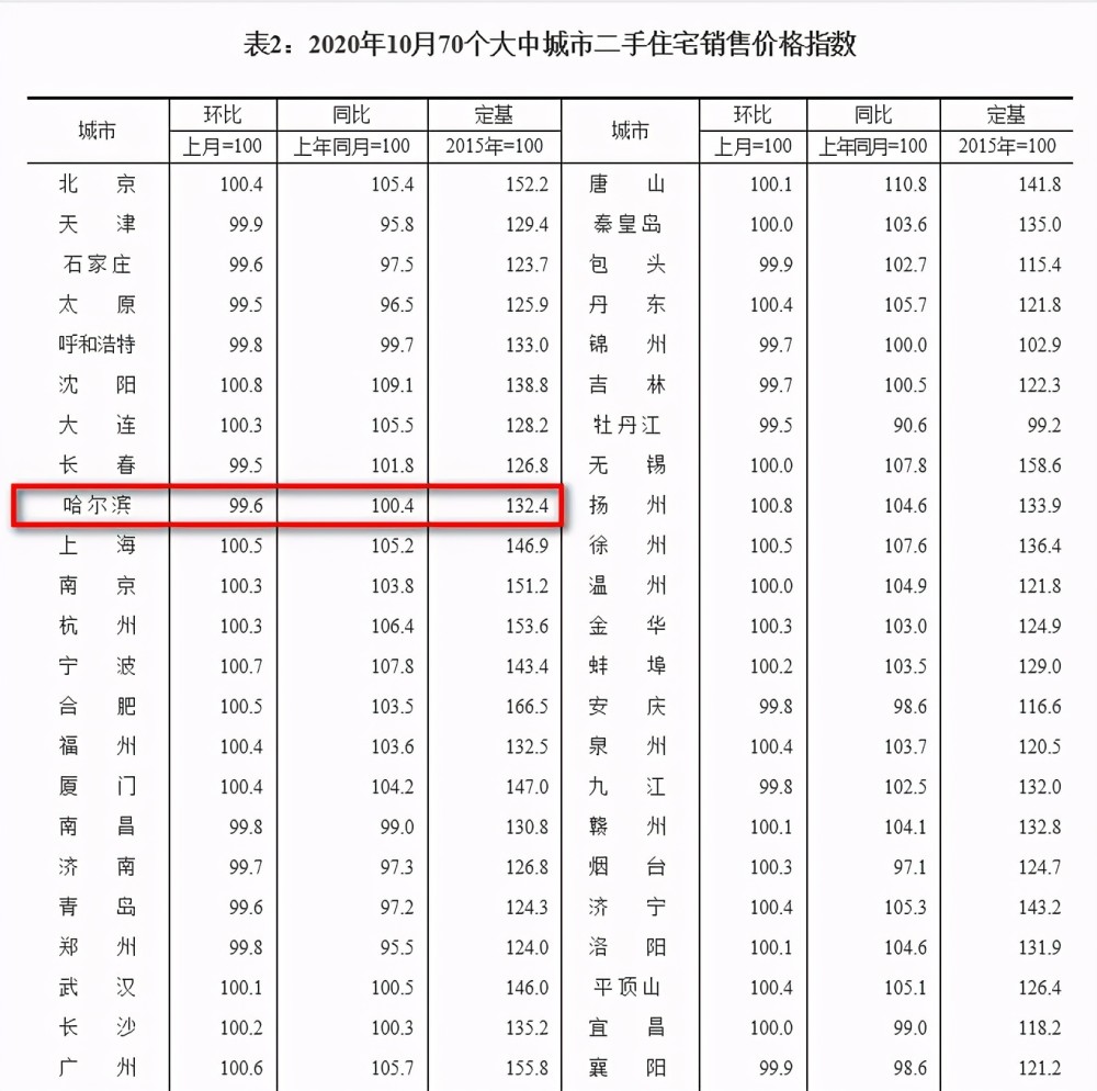 哈尔滨2020人口_哈尔滨各区县人口(3)