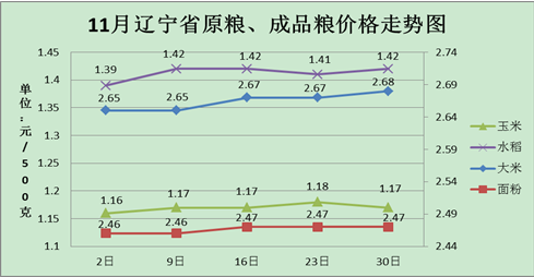 辽宁最新价格监测猪肉粮食齐涨