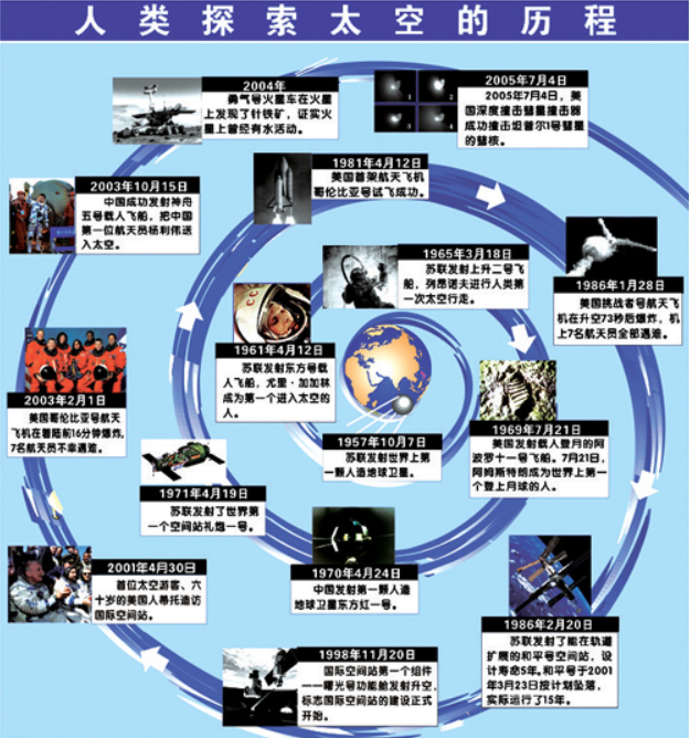 人类探索太空历程图 摄图网"登月计划"以外,人类对太阳系已经做了全