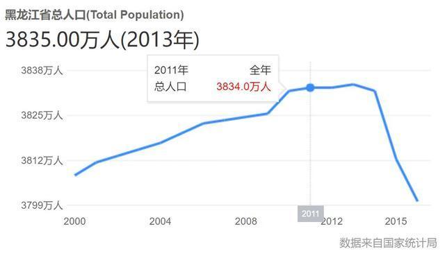东北人口减少_东北人口减少已影响经济复苏