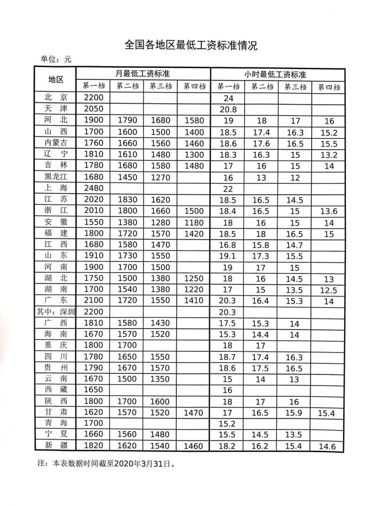 2020年各地最低工资标准