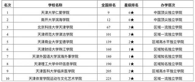 天津专业排名_天津药科中等专业学校