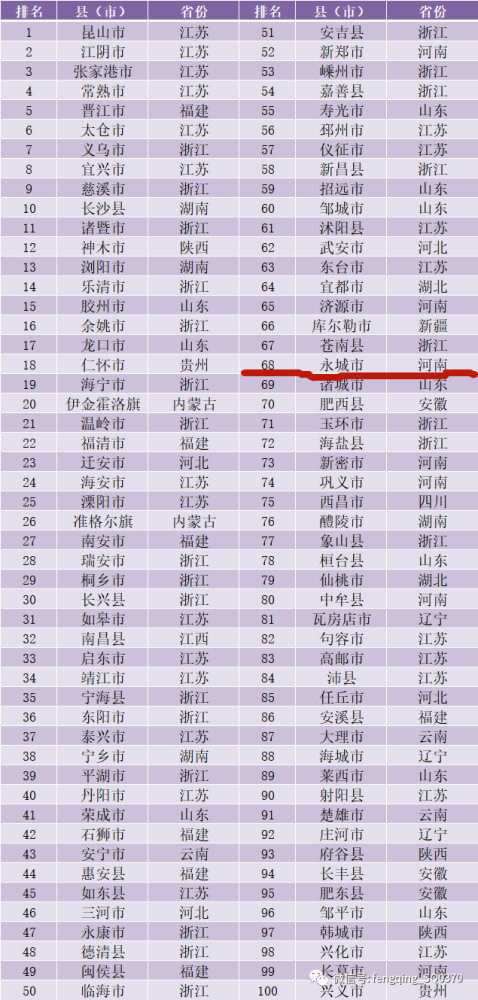 永城市百强县排名2020gdp_2020全国 400强县 出炉,永城入百强,商丘还有这个县上榜(3)