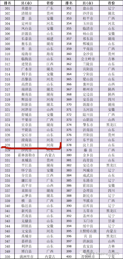 各县人均gdp排名2020_2020各省gdp排名图片(3)