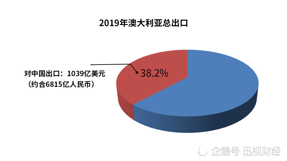 澳大利亚出口人均gdp_澳大利亚经济如何(3)