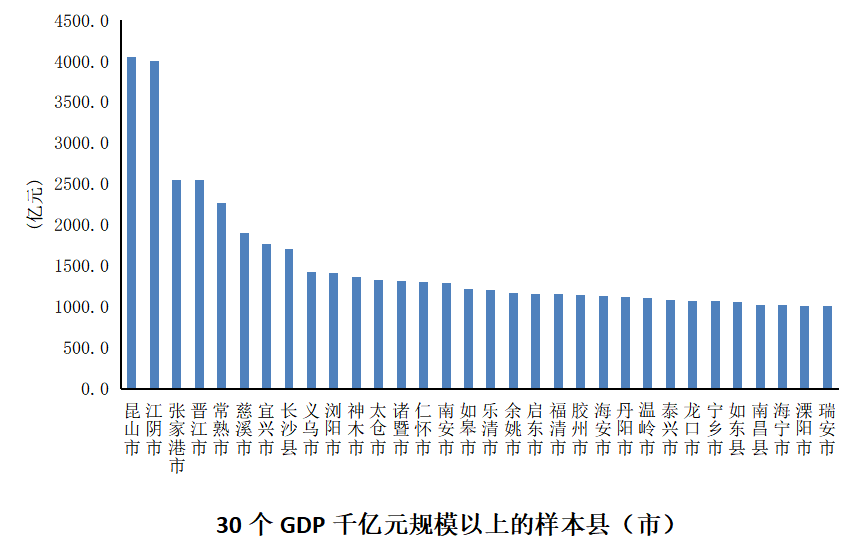 2021年全国百强县gdp(3)