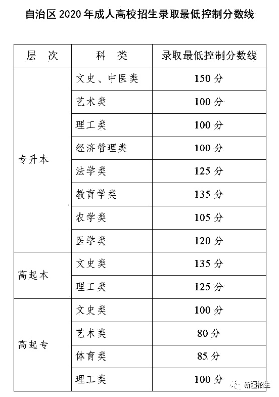 新疆2020年成人高考最低录取控制分数线和考生成绩公布