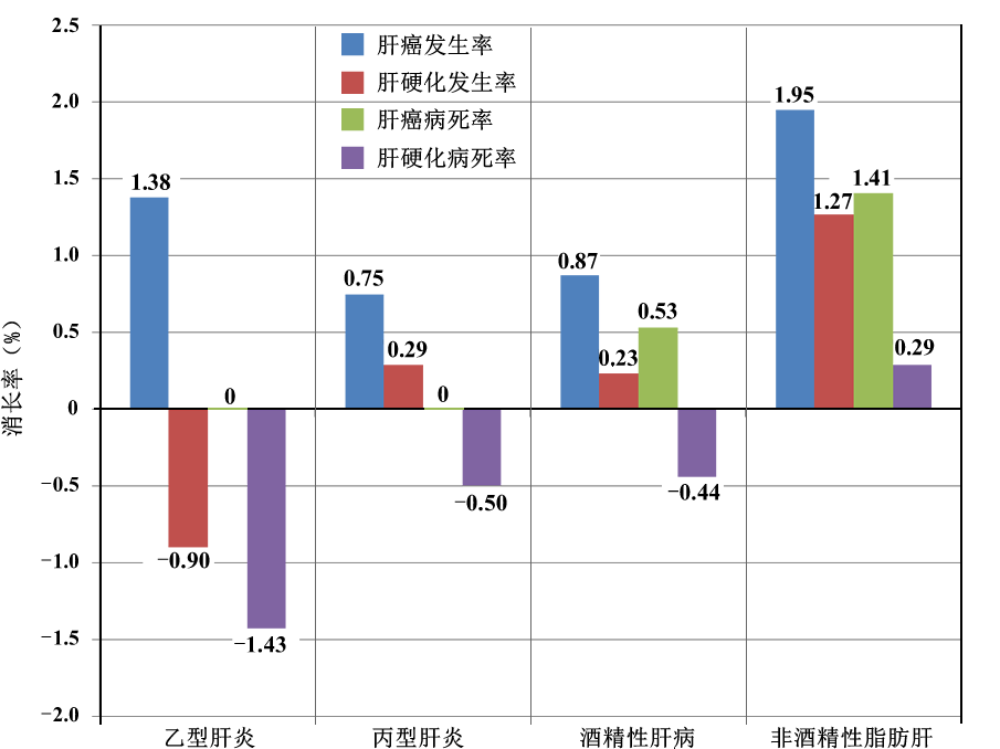 你知道全球慢性肝病相关肝硬化和肝癌发病率和病死率的变化吗