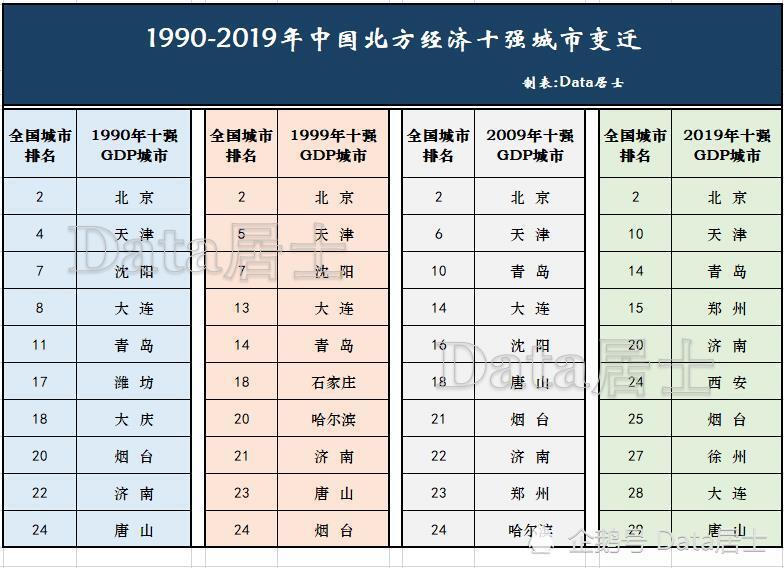 中国北方城市gdp排名前30_中国城市gdp排名2020(2)