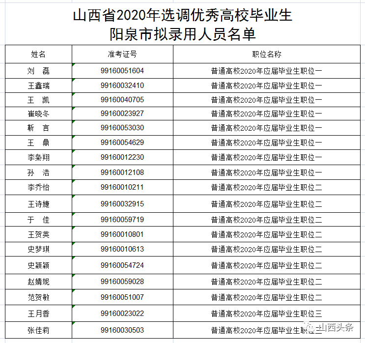 山西省2020年选调优秀高校毕业生阳泉市拟录用人员公示