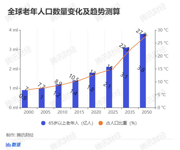 十四五期间我国老年人口将突破多少亿(2)