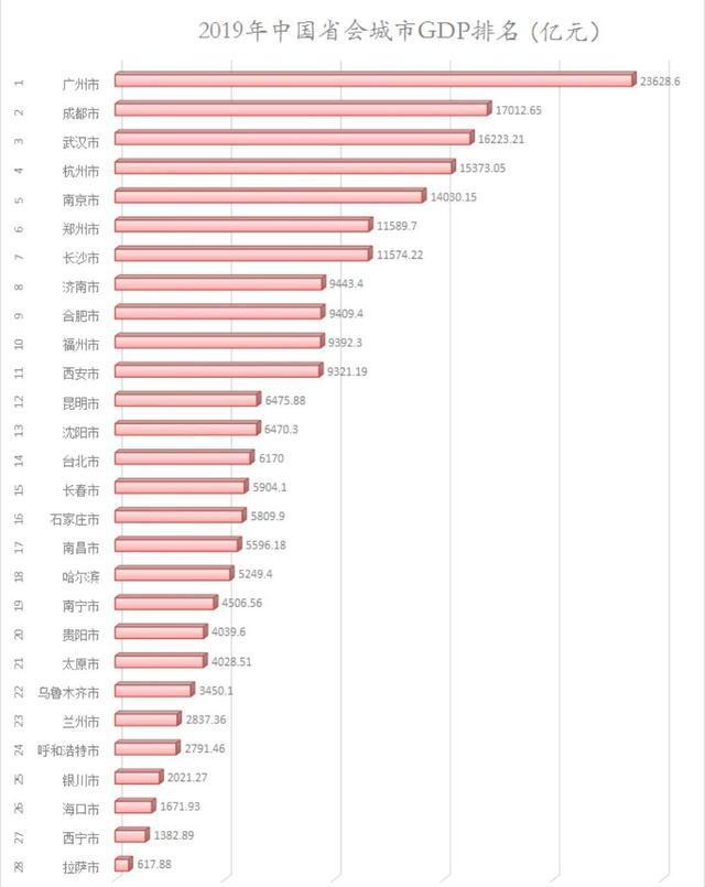 省会人均gdp_省会城市人均gdp排名