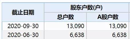 宏磊股份上市之后,业绩立马扑街,12年扣非后净利润不足2000万,同比