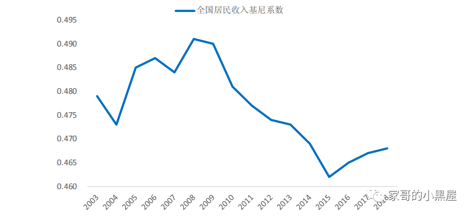 人均gdp最高基尼系数最低_国家统计局公布2013年基尼系数被指偏低(3)