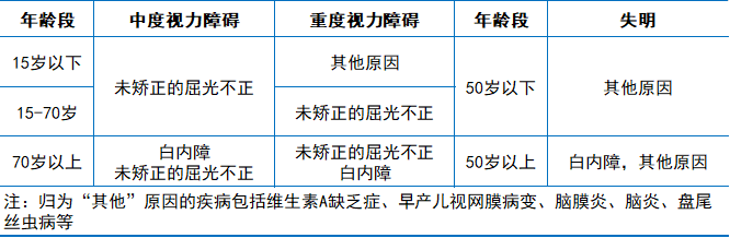 不同年龄视力丧失的主要原因(信息来源:参考资料[1;制表:医学