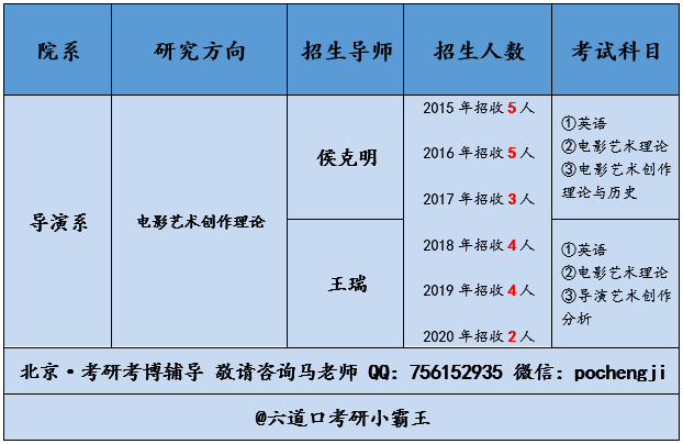 北京电影学院导演系考研复习经验、课程辅导【考博必知】_腾讯新闻插图