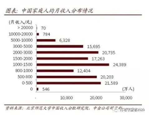 中国月收入1000元以上人口_中国男演员40岁以上