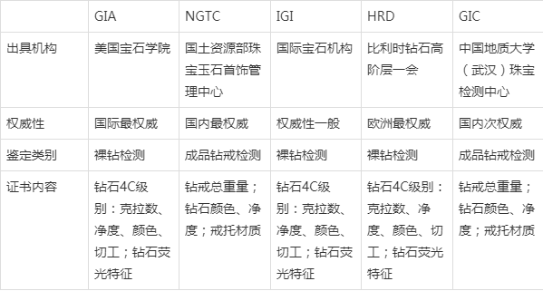 钻石证书以及钻石级别，你知道多少知识 