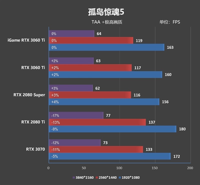 七彩虹秀精准刀工!igame rtx 3060 ti advanced oc评测:烤机3小时64度