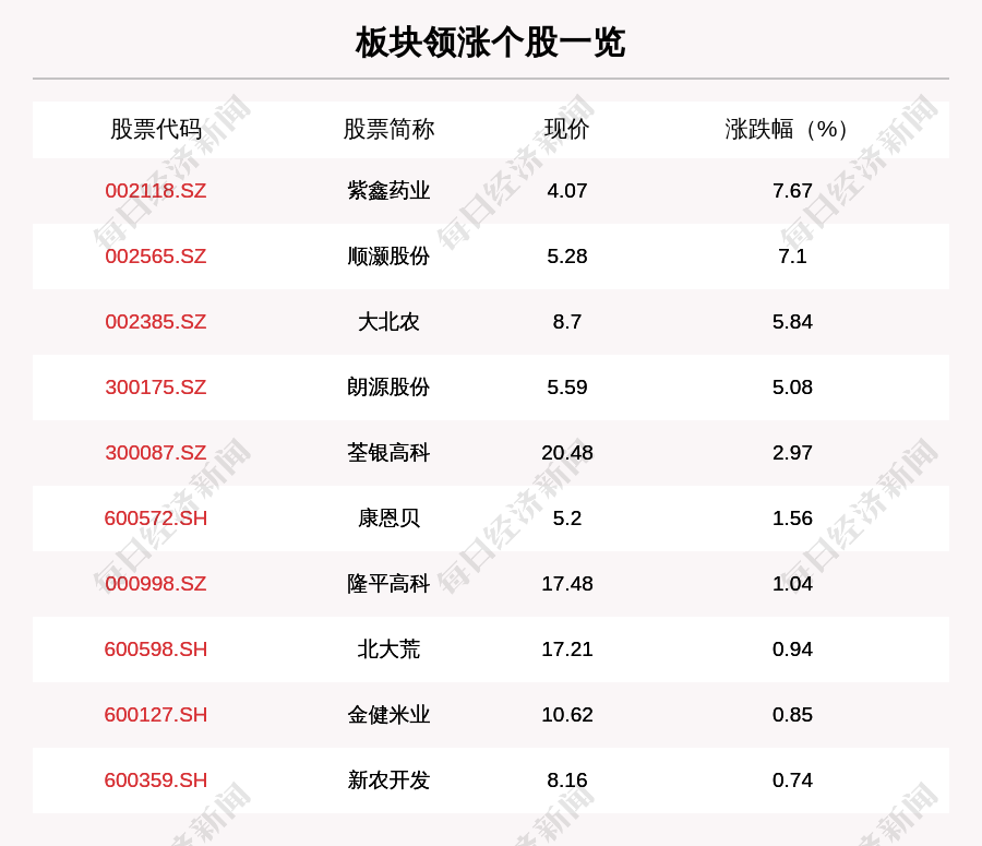 农业种植板块走强,20只个股上涨,紫鑫药业上涨7.67%