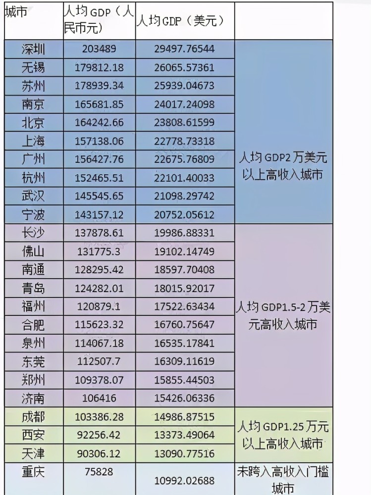 人均二万元GDP_全国14城人均GDP超2万美元 跻身发达经济体俱乐部(2)