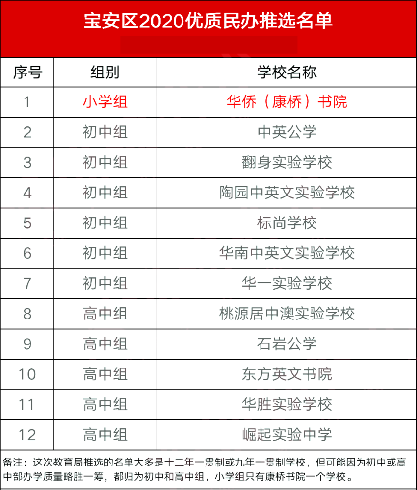 牛校云集深圳最新一批优质民办学校名单出炉小学到高中都有