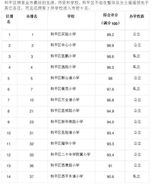 天津小学排名2021_天津各区教育资源排名(2)