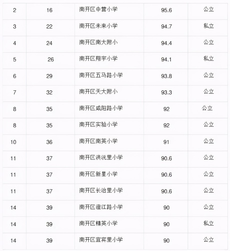 天津小学排名2021_天津各区教育资源排名
