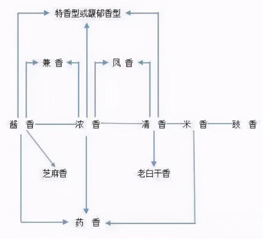 白酒有十二种香型,除了常见的酱浓清三种,这些你也应该知道
