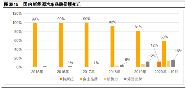 汽车占gdp(2)