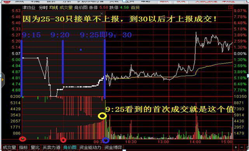 因为他们连"集合竞价"高开7%意味着什么都不知道